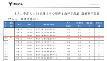 玉柴物流集團(tuán)玉林通菲悅公司榮獲廠家二季度服務(wù)運(yùn)營(yíng)五星級(jí)門(mén)店